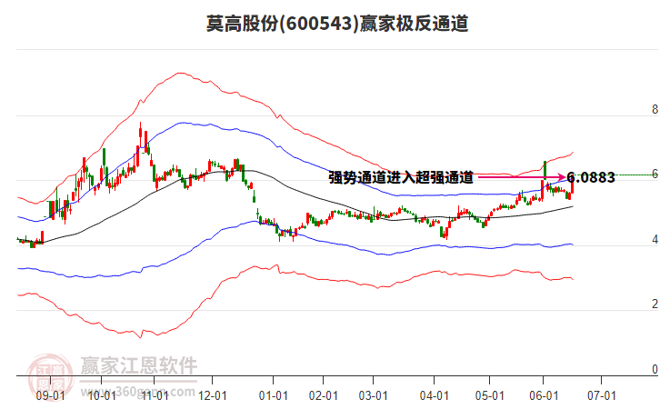 600543莫高股份贏家極反通道工具
