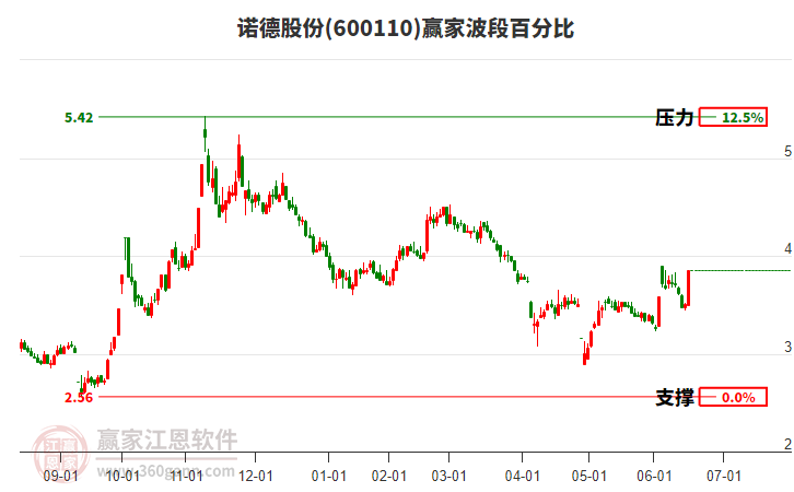 600110諾德股份波段百分比工具