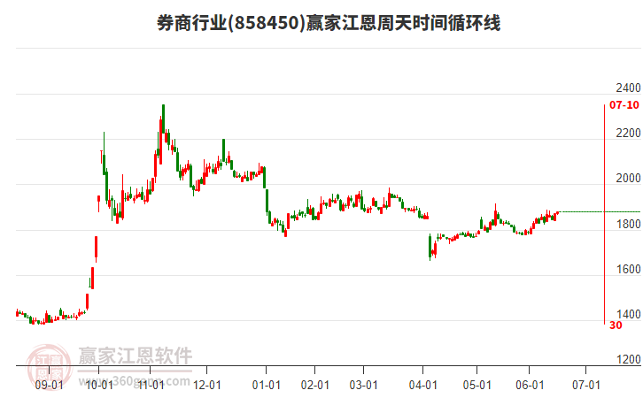 券商行業(yè)江恩周天時間循環(huán)線工具 券商行業(yè)江恩周天時間循環(huán)線工具