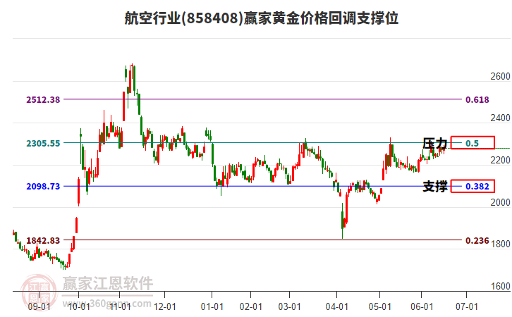 航空行業(yè)黃金價格回調(diào)支撐位工具
