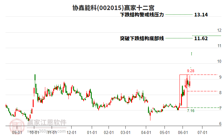002015協(xié)鑫能科贏家十二宮工具 002015協(xié)鑫能科贏家十二宮工具