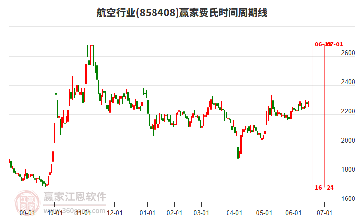 航空行業(yè)費(fèi)氏時間周期線工具
