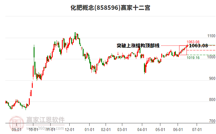 858596化肥贏家十二宮工具