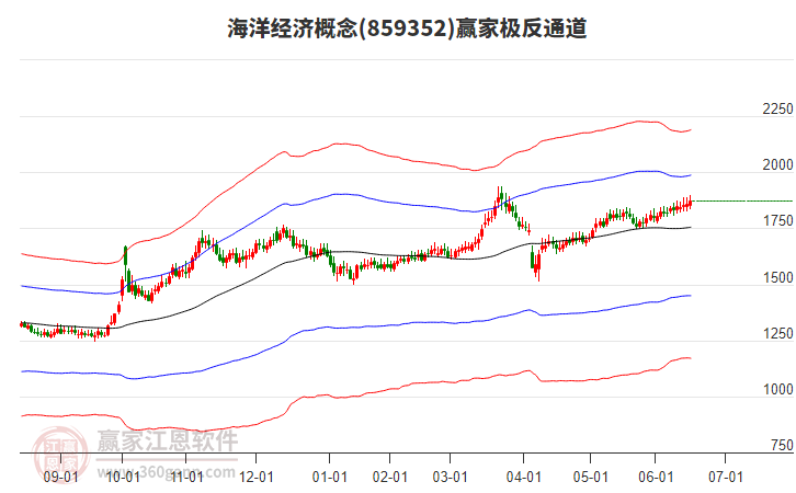 859352海洋經(jīng)濟(jì)贏家極反通道工具