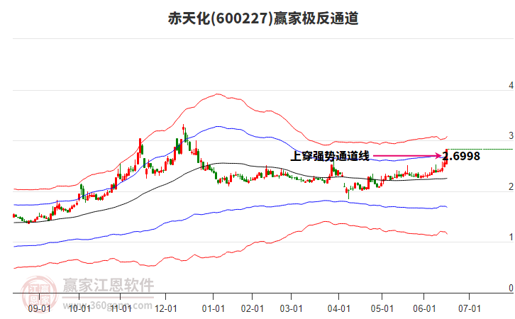 600227赤天化贏家極反通道工具