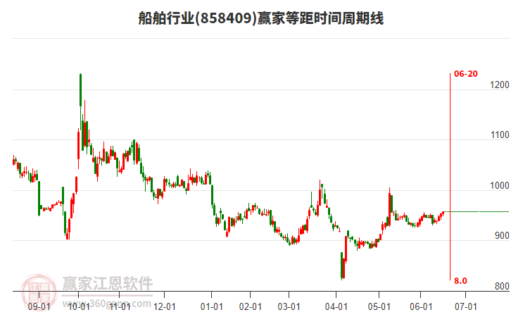 船舶行業(yè)等距時(shí)間周期線工具