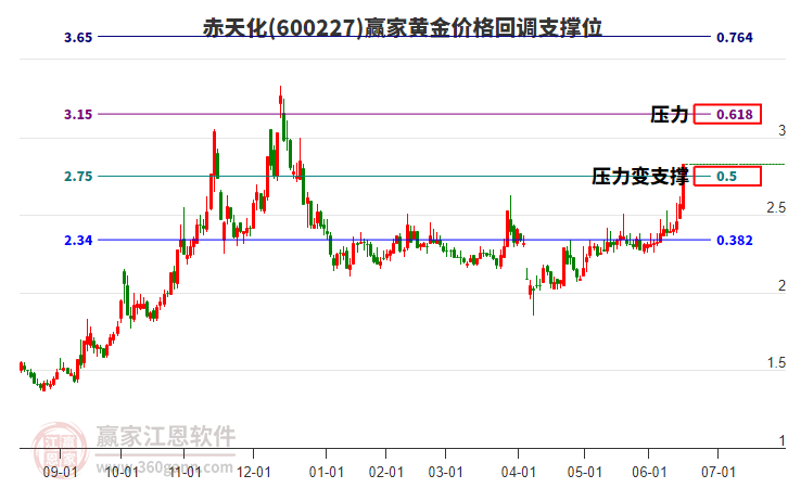 600227赤天化黃金價格回調支撐位工具