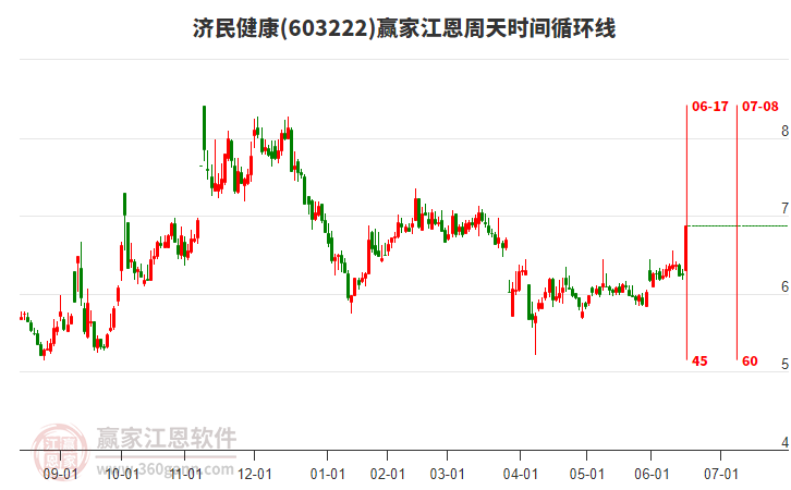 603222濟(jì)民健康江恩周天時(shí)間循環(huán)線工具