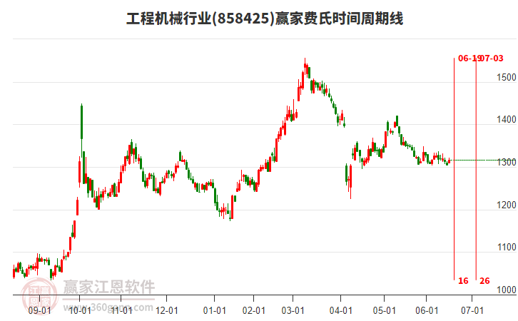工程機械行業(yè)贏家費氏時間周期線工具 工程機械行業(yè)贏家費氏時間周期線工具