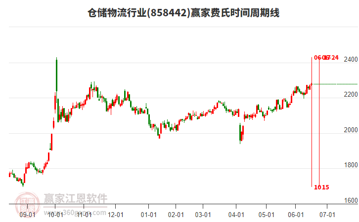 倉儲物流行業(yè)費氏時間周期線工具