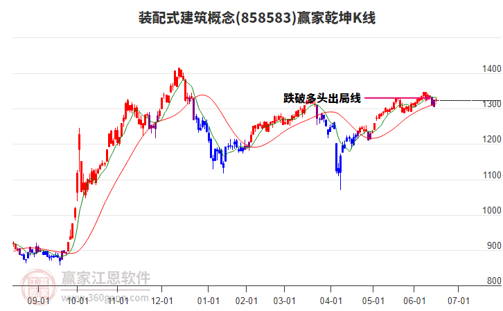 858583裝配式建筑贏家乾坤K線工具