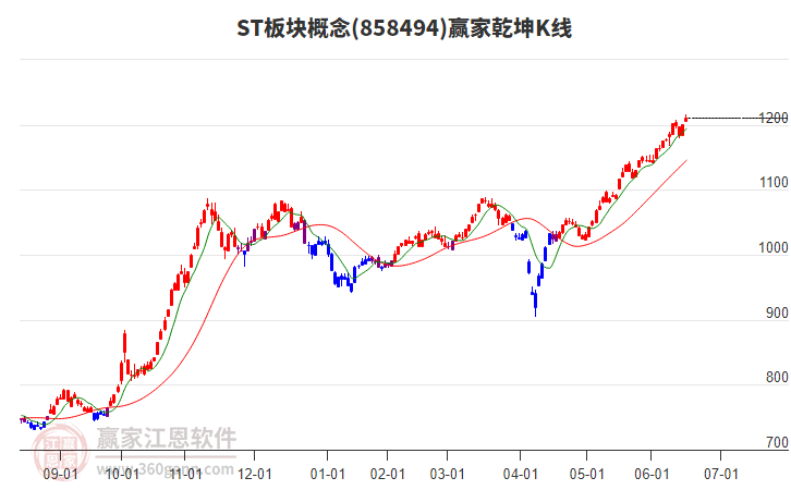 858494ST板塊贏家乾坤K線工具