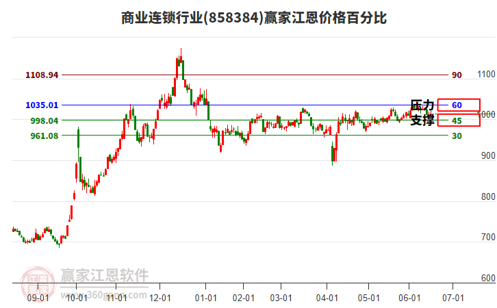 商業(yè)連鎖行業(yè)江恩價格百分比工具