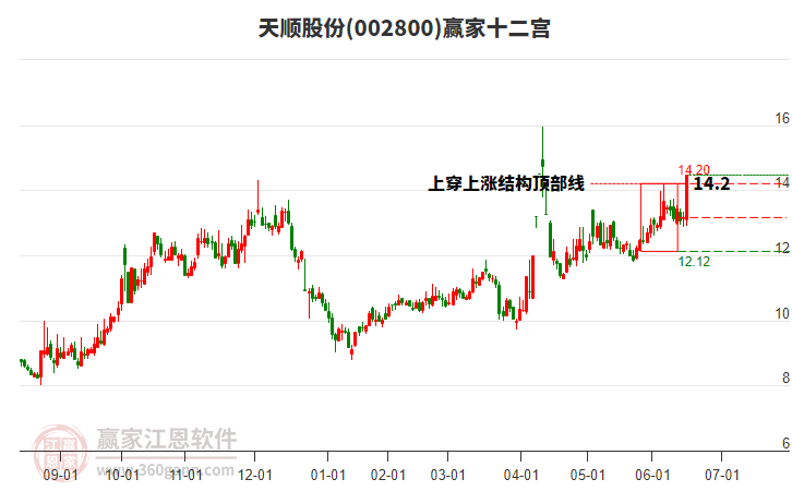 002800天順股份贏家十二宮工具