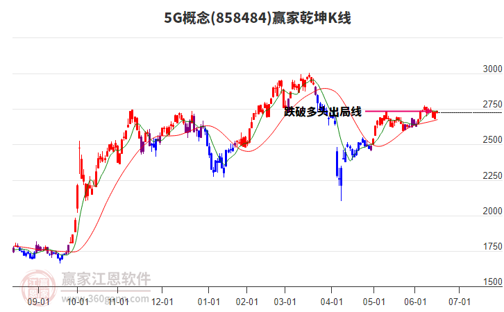 8584845G贏家乾坤K線工具