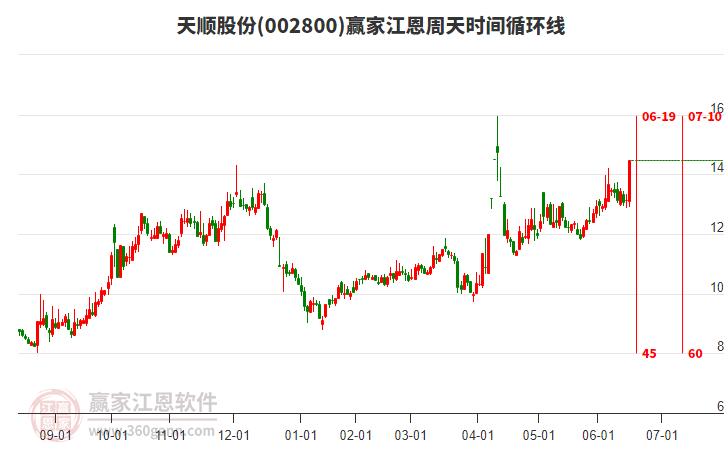 002800天順股份江恩周天時(shí)間循環(huán)線工具
