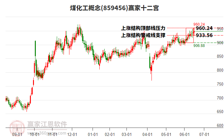 859456煤化工贏家十二宮工具