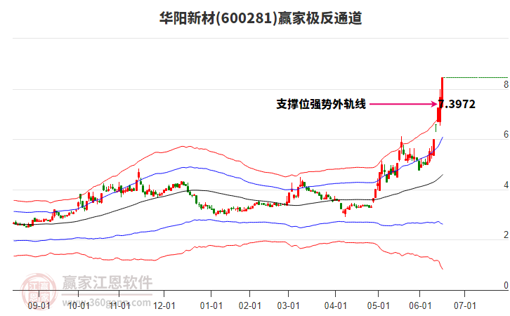 600281華陽新材贏家極反通道工具