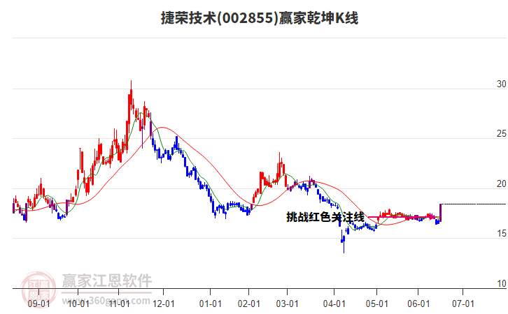 002855捷榮技術(shù)贏家乾坤K線工具 002855捷榮技術(shù)贏家乾坤K線工具
