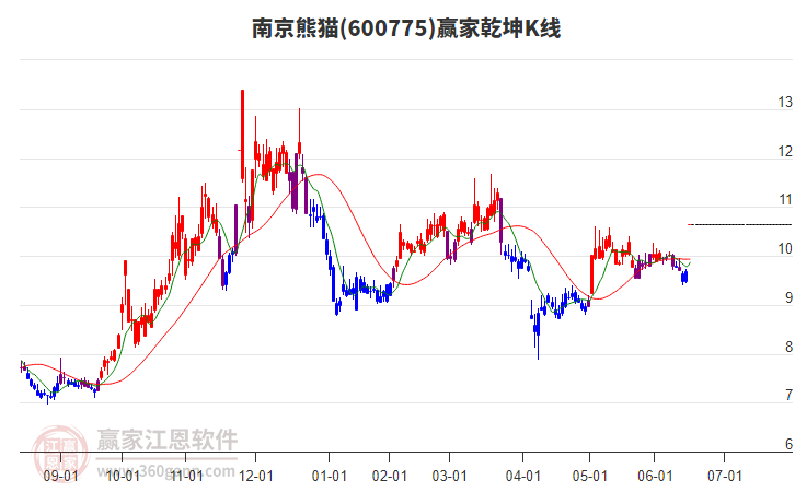 600775南京熊貓贏家乾坤K線工具