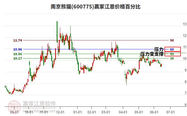 600775南京熊貓江恩價格百分比工具