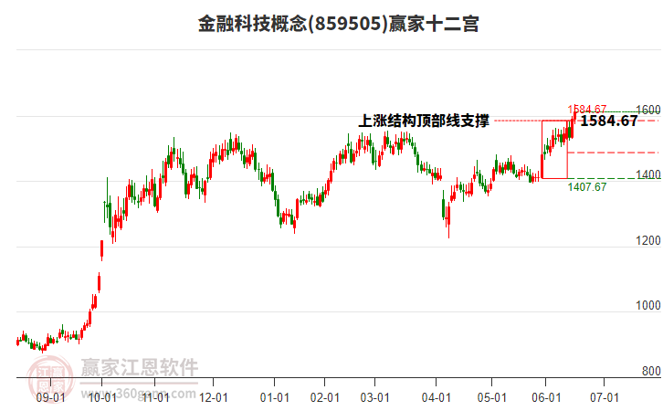 859505金融科技贏家十二宮工具
