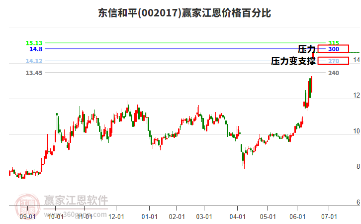 002017東信和平江恩價格百分比工具