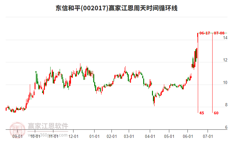 002017東信和平江恩周天時間循環(huán)線工具