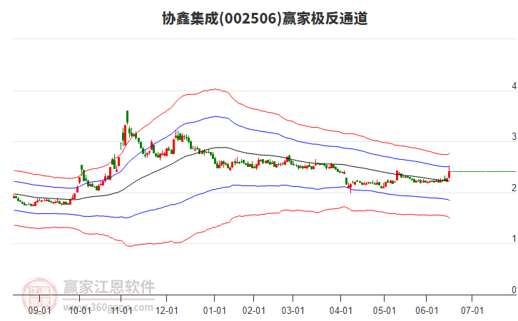 002506協(xié)鑫集成贏家極反通道工具