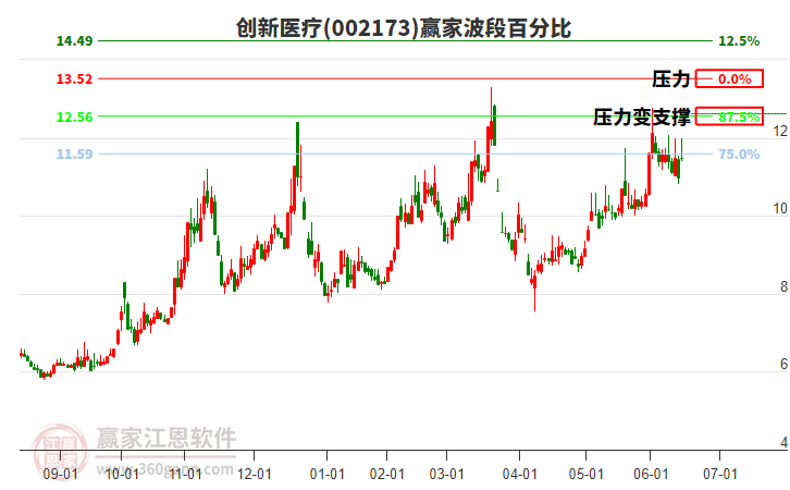 002173創(chuàng)新醫(yī)療波段百分比工具 002173創(chuàng)新醫(yī)療波段百分比工具