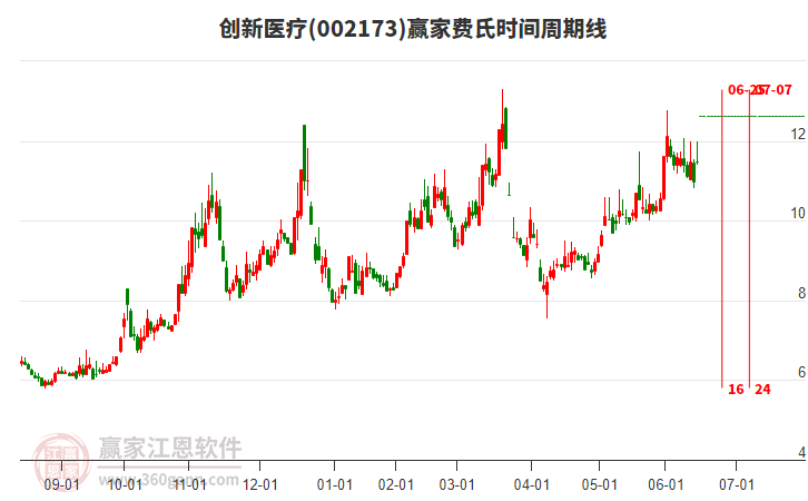 002173創(chuàng)新醫(yī)療費氏時間周期線工具 002173創(chuàng)新醫(yī)療費氏時間周期線工具