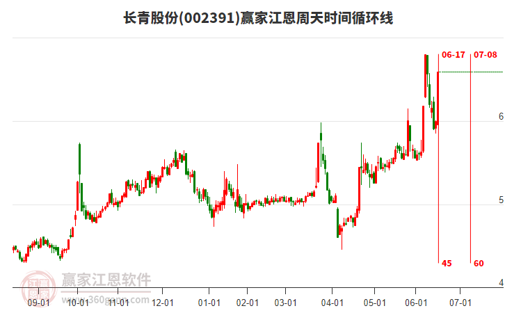 002391長(zhǎng)青股份江恩周天時(shí)間循環(huán)線工具