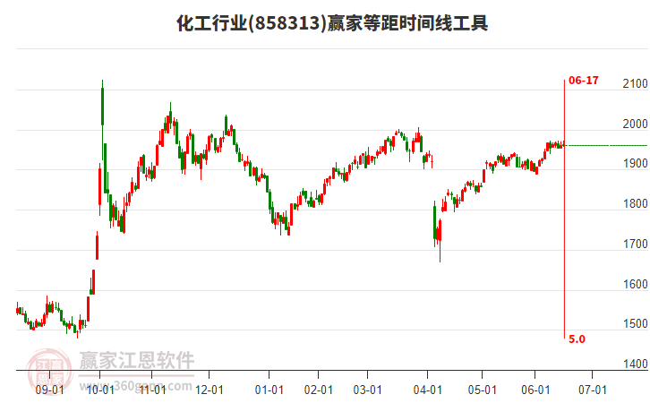 化工行業(yè)等距時間周期線工具 化工行業(yè)等距時間周期線工具