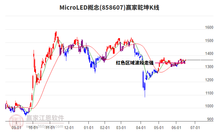 858607MicroLED贏家乾坤K線工具