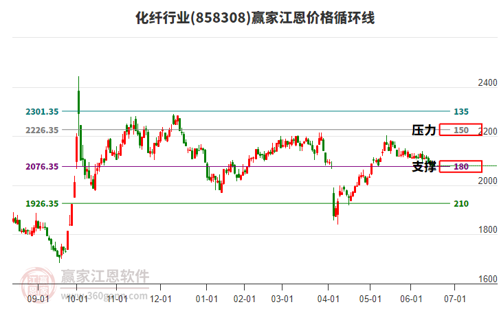 化纖行業(yè)江恩價(jià)格循環(huán)線工具 化纖行業(yè)江恩價(jià)格循環(huán)線工具