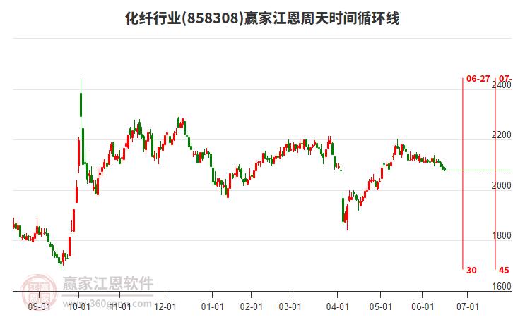 化纖行業(yè)江恩周天時(shí)間循環(huán)線工具 化纖行業(yè)江恩周天時(shí)間循環(huán)線工具