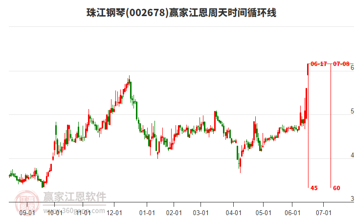 002678珠江鋼琴江恩周天時(shí)間循環(huán)線工具 002678珠江鋼琴江恩周天時(shí)間循環(huán)線工具