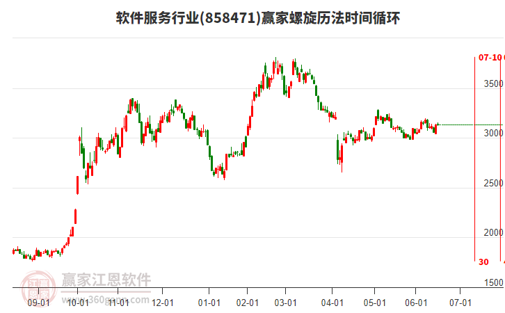 軟件服務(wù)行業(yè)螺旋歷法時間循環(huán)工具