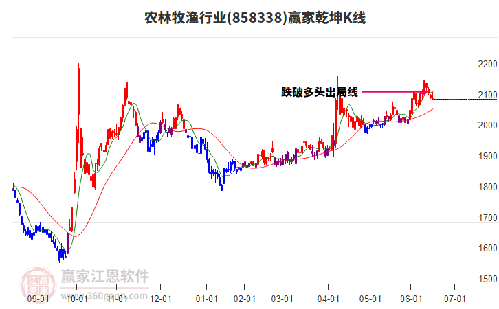 858338農(nóng)林牧漁贏家乾坤K線工具