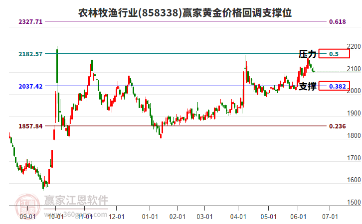農(nóng)林牧漁行業(yè)黃金價格回調(diào)支撐位工具 農(nóng)林牧漁行業(yè)黃金價格回調(diào)支撐位工具