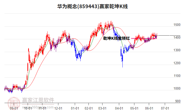 859443華為贏家乾坤K線工具