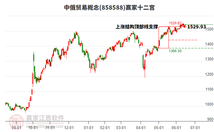858588中俄貿(mào)易贏家十二宮工具