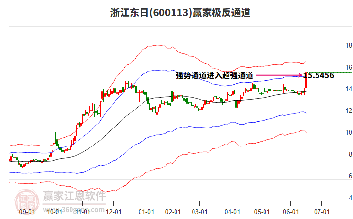 600113浙江東日贏家極反通道工具
