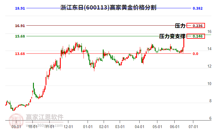 600113浙江東日黃金價格分割工具