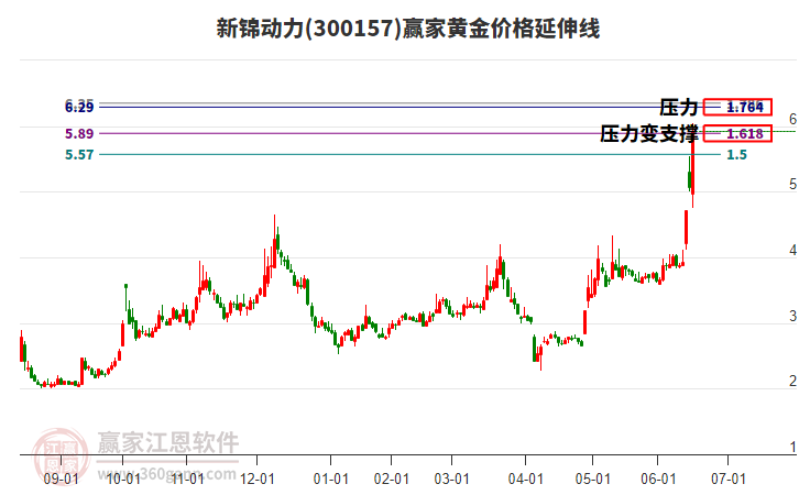 300157新錦動力黃金價格延伸線工具