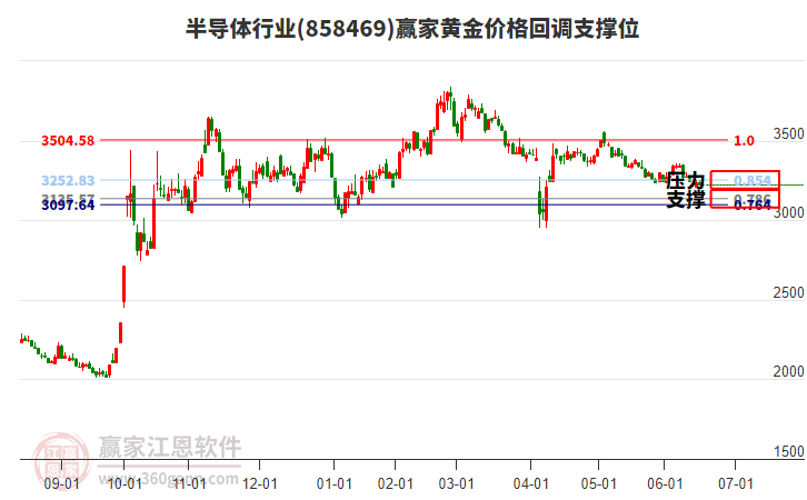 半導(dǎo)體行業(yè)黃金價(jià)格回調(diào)支撐位工具