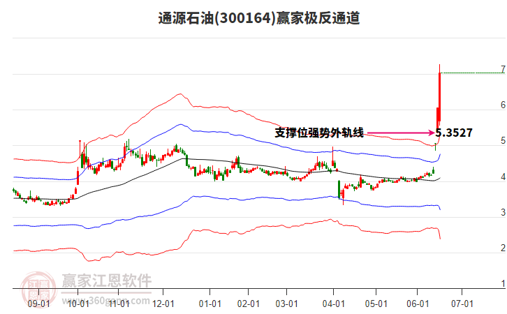 300164通源石油贏家極反通道工具