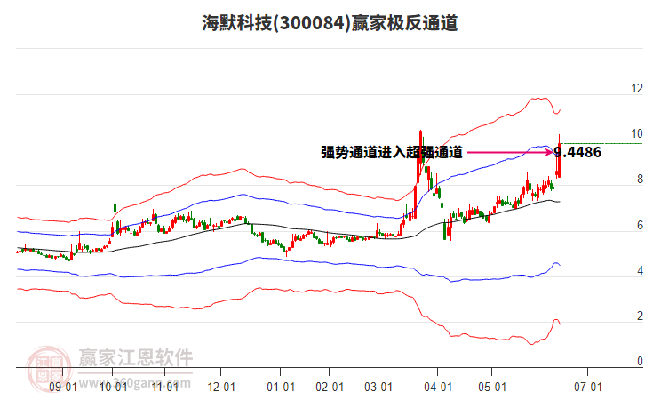 300084海默科技贏家極反通道工具 300084海默科技贏家極反通道工具