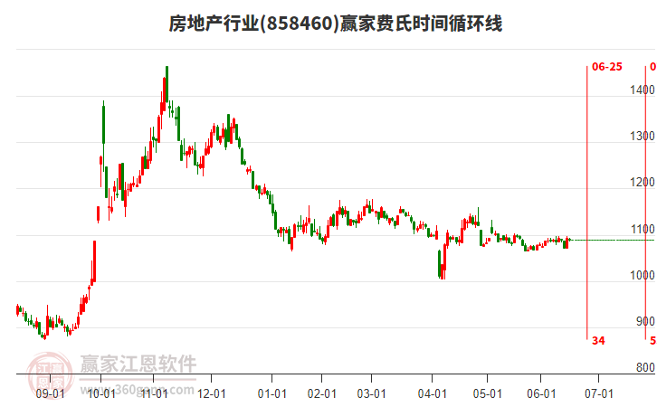 房地產(chǎn)行業(yè)費(fèi)氏時(shí)間循環(huán)線工具 房地產(chǎn)行業(yè)費(fèi)氏時(shí)間循環(huán)線工具
