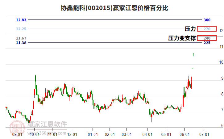 002015協(xié)鑫能科江恩價格百分比工具 002015協(xié)鑫能科江恩價格百分比工具